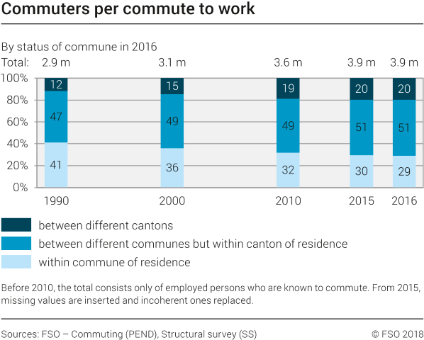Commuters per commute