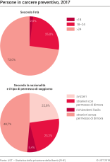 Persone in carcere preventivo