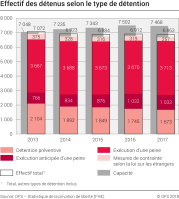Privation de liberté, effectif des détenus selon le type de détention