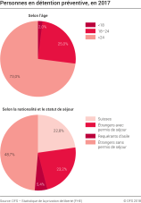 Personnes en détention préventive