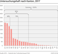 Untersuchungshaft nach Kanton