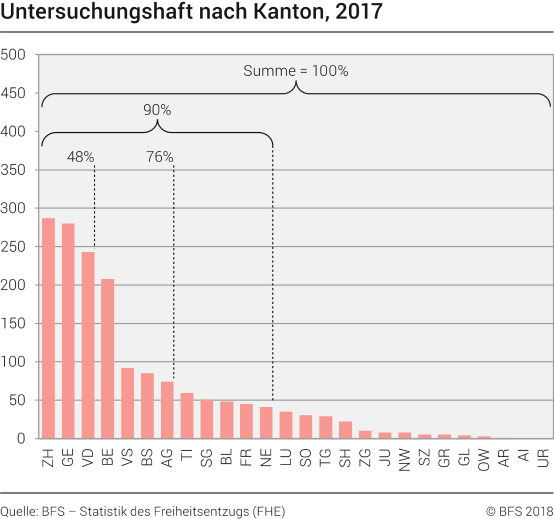 Untersuchungshaft nach Kanton