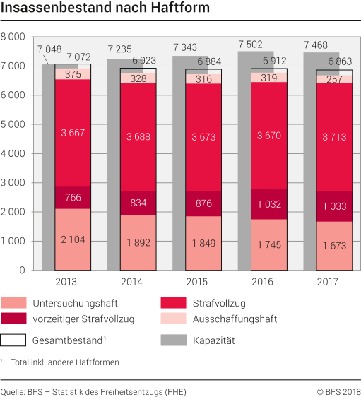 Freiheitsentzug, Insassenbestand nach Haftform