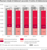 Privazione della libertà, numero totale di detenuti secondo il motivo di detenzione