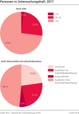 Personen in Untersuchungshaft