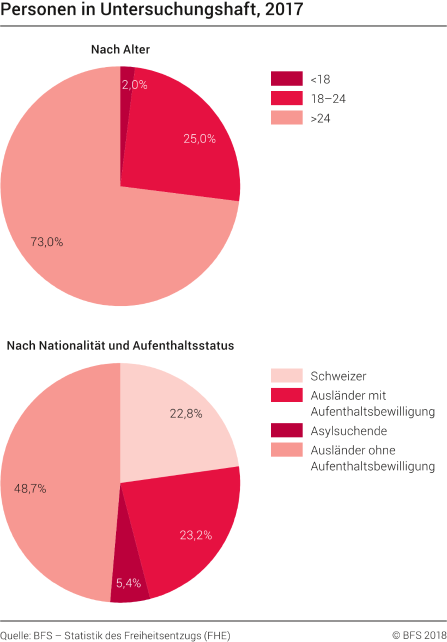 Personen in Untersuchungshaft
