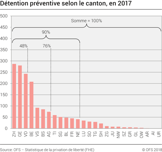 Détention préventive selon le canton