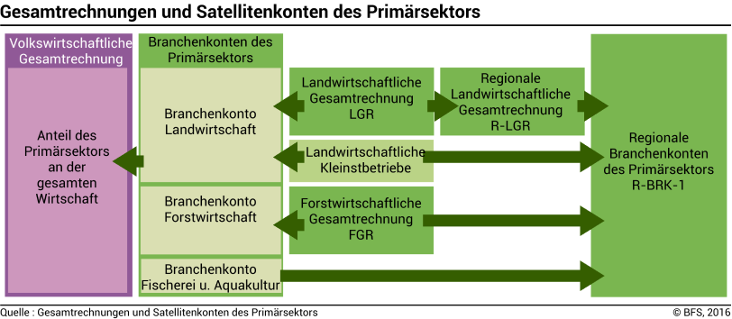 Gesamtrechnungen und Satellitenkonten des Primärsektors