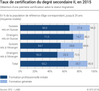 Taux de certification du degré secondaire II selon le statut migratoire