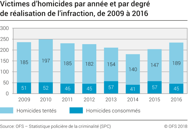 Victimes d'homicides par année et par degré de réalisation de l'infraction