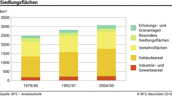 Siedlungsflächen - km²