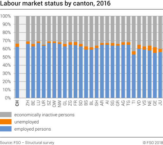 Labour market status by canton, 2016