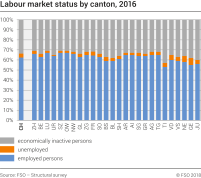 Labour market status by canton, 2016