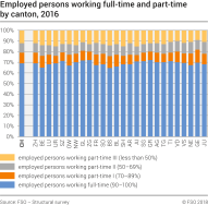 Employed persons working full-time and part-time by canton, 2016