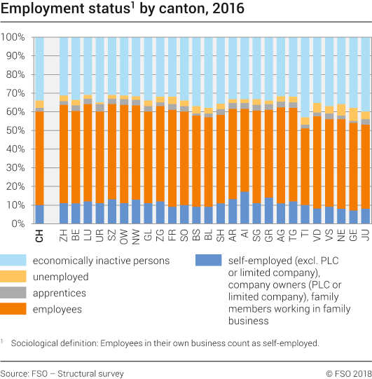 Employment status by canton, 2016