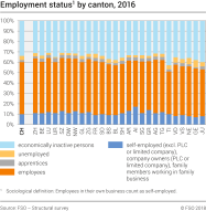 Employment status by canton, 2016