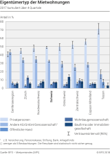 Eigentümertyp der Mietwohnungen
