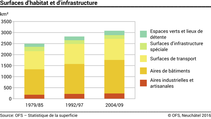 Surfaces d'habitat et d'infrastructure - km²