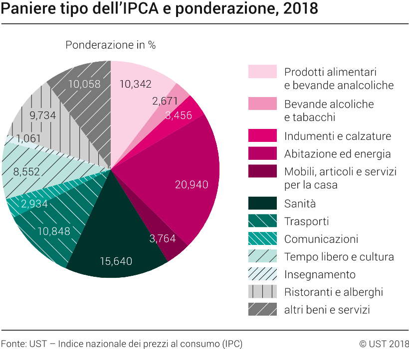 Indice Dei Prezzi Al Consumo Armonizzato IPCA Paniere Tipo E 