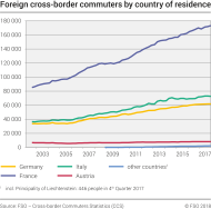 Foreign cross-border commuters by country of residence