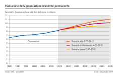 Evoluzione della popolazione residente permanente secondo i 3  scenari di base