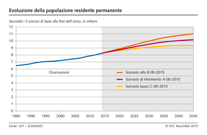 Evoluzione della popolazione residente permanente secondo i 3  scenari di base