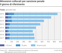 Minorenni collocati per sanzione penale il giorno di riferimento secondo l'età