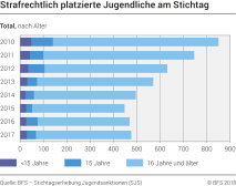 Strafrechtlich platzierte Jugendliche am Stichtag nach Alter