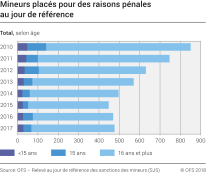 Mineurs placés pour des raisons pénales au jour de référence selon l'âge