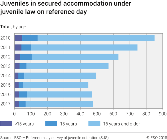 Juveniles in secured accommodation under juvenile law on reference day by age