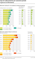 Tipo di collocamento dei minori per sanzione penale il giorno di riferimento