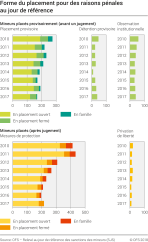 Forme du placement des mineurs pour des raisons pénales au jour de référence