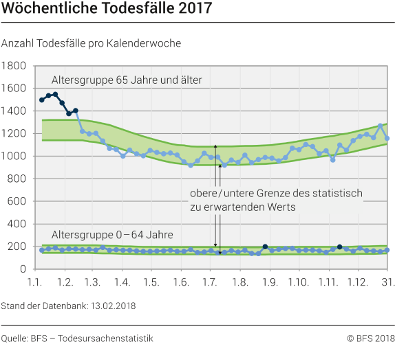 Wöchentliche Todesfälle 2017