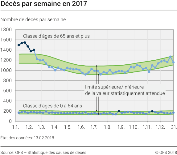 Décès par semaine en 2017
