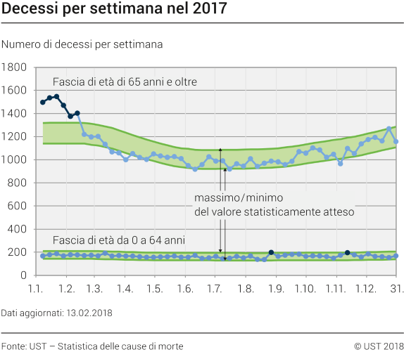 Decessi per settimana nel 2017