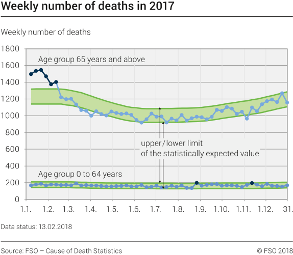 Weekly number of deaths in 2017