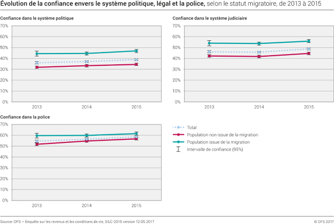 Evolution de la confiance envers le système politique, légal et la police selon le statut migratoire