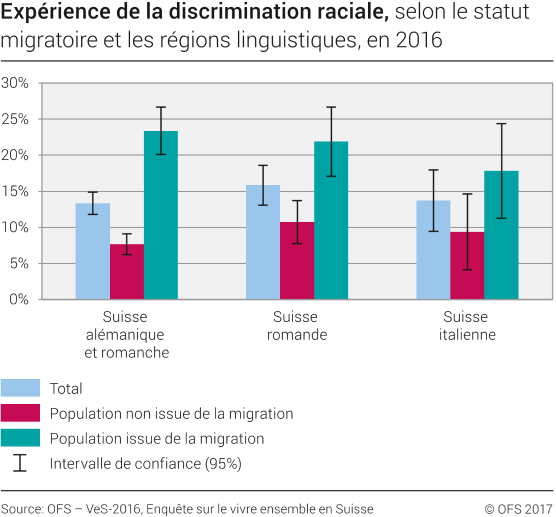 Expérience de la discrimination raciale selon le statut migratoire et ...