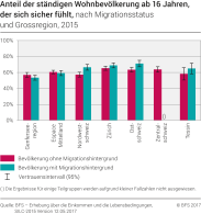Anteil der ständigen Wohnbevölkerung ab 16 Jahren, der sich sicher fühlt  nach Migrationsstatuts und Grossregion