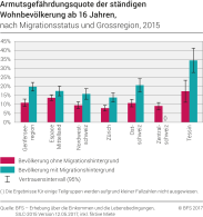 Armutsgefährdungsquote der ständigen Wohnbevölkerung ab 16 Jahren nach Migrationsstatuts und Grossregion