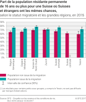Part de la population résidante permanente de 16 ans ou plus pour une Suisse où Suisses et étrangers ont les mêmes chances selon le statut migratoire et les grandes régions