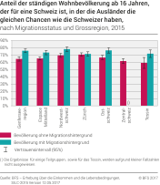 Anteil der ständigen Wohnbevölkerung ab 16 Jahren, der für eine Schweiz ist, in der die Ausländer die gleichen Chancen wie die Schweizer haben nach Migrationsstatuts und Grossregion