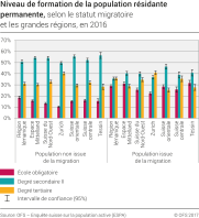 Niveau de formation de la population résidante permanente selon le statut migratoire et les grandes régions