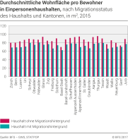 Durchschnittliche Wohnfläche pro Bewohner in Einpersonenhaushalten nach Migrationsstatus des Haushalts und Kantonen