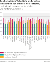 Durchschnittliche Wohnfläche pro Bewohner in Haushalten von zwei oder mehr Personen nach Migrationsstatus des Haushalts und Kantonen, in m²