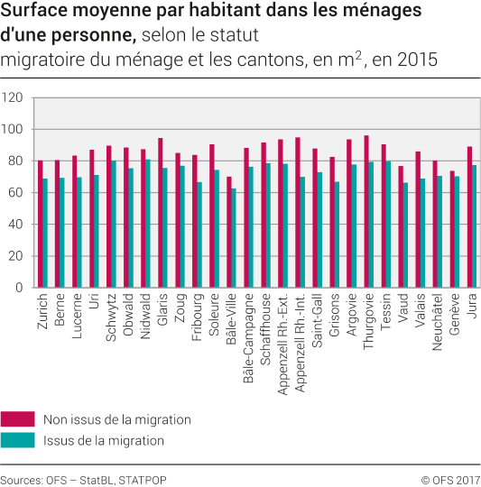 Surface moyenne par habitant dans les ménages d'une personne selon le statut migratoire du ménage et les cantons