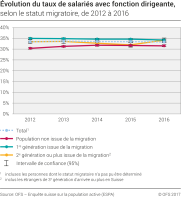 Evolution du taux de salariés avec fonction dirigeante selon le statut migratoire