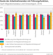 Quote der Arbeitnehmenden mit Führungsfunktion nach Migrationsstatus und Grossregion
