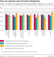 Taux de salariés avec fonction dirigeante selon le statut migratoire et les grandes régions
