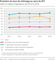 Evolution du taux de chômage au sens du BIT selon le statut migratoire